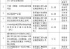 陕建股份上半年新签合同总金额1737.53亿元