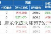 港股医药领涨！康龙化成大涨超7%，恒生医药ETF涨近2%