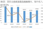 小米集团：国际业务部高管贪腐案曝光，海外收入占比提升至50.2%