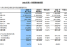 集邦咨询：晶圆厂产能利用率迅速提升 HBM产值占比将升至30%