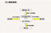 房地产竞争主角的分析?