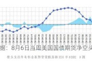 CFTC数据：8月6日当周美国国债期货净空头持仓变动显著