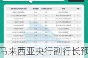 马来西亚央行副行长预计2024年维持利率不变 称经济有望增长5%