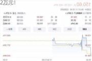 这只新股大涨近130%，中一签最多赚逾2万元！