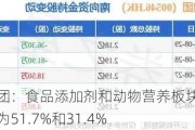 阜丰集团：食品添加剂和动物营养板块收入占比分别为51.7%和31.4%