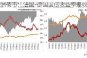 欧洲债市：法国-德国国债收益率差收窄