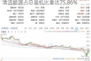 吉电股份上半年净利润同比增22.03% 清洁能源占总装机比重达75.86%