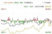 和讯投顾奇名：A股缩量震荡，反弹行情转瞬即逝？