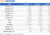 川投能源(600674.SH)：前三季度净利润44.222亿元，同比增长15.10%