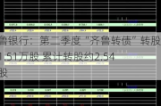 齐鲁银行：第二季度“齐鲁转债”转股约1.51万股 累计转股约2.54亿股