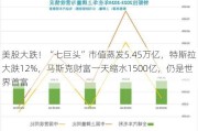 美股大跌！“七巨头”市值蒸发5.45万亿，特斯拉大跌12%，马斯克财富一天缩水1500亿，仍是世界首富