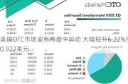 美国OTC市场迪克希盘中异动 大幅拉升6.22%报0.922美元