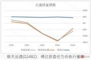 维天运通(02482)：傅达获委任为非执行董事