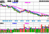 创业板指涨近9% 迈瑞医疗、东方财富等权重股涨超10%