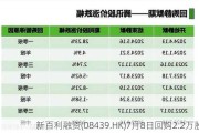 新百利融资(08439.HK)7月8日回购2.2万股