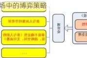 如何理解市场中的博弈策略