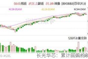 长光华芯：累计回购约85万股