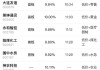 午评：指数早盘集体走强 两市超4800只个股上涨