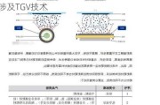 莱宝高科：合作开发的玻璃封装载板新产品涉及TGV技术