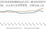 美国5月非农新增就业27.2万，超过华尔街所有预期，失业率升至两年新高，时薪加速上涨