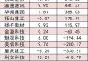 医药生物板块净流出逾53亿元居首 龙虎榜机构抢筹多股