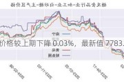 白糖：价格较上期下降 0.03%，最新值 7783.0 元/吨