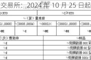 广州期货***：2024 年 10 月 25 日起收申报费