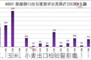 美国大豆、玉米、小麦出口检验量前瞻