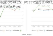 诚迈科技(300598.SZ)：2023年权益分派10转3派1.2元 除权除息5月29日