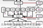 无线传媒:落实投资者关系管理相关规定的安排、股利分配决策程序、股东投票机制建立情况