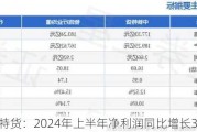 中铁特货：2024年上半年净利润同比增长34.5%