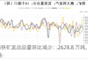 澳洲巴西铁矿发运总量环比减少：2628.8 万吨，减少 120.9 万吨