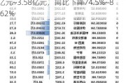 恩捷股份：预计2024年上半年净利润约2.58亿元~3.58亿元，同比下降74.5%~81.62%