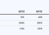 Coinbase跌5.6% Q3营收及调整后每股收益不及预期