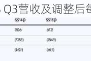 Coinbase跌5.6% Q3营收及调整后每股收益不及预期