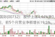 信利国际(00732)：股价上涨4.44%至0.94港元，前5个月营业净额增长19.5%