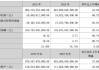 波士顿科学2024财年第二财季实现净利润3.24亿美元，同比增加20.00%