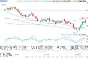 原油期货价格下跌：WTI原油跌1.87%，美国天然气期货跌2.62%