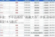 中金：予中远海控“跑赢大市”评级 目标价降至14.5港元