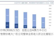 阿尔特(300825.SZ)：目前公司AI算力中心已产生部分收入，在公司整体业务收入所占比重较小