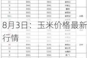 8月3日：玉米价格最新行情