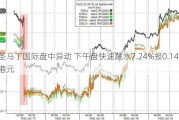 圣马丁国际盘中异动 下午盘快速跳水7.24%报0.141港元