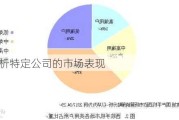 如何分析特定公司的市场表现