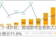 工信部：1―4月份，我国软件业务收入3.79万亿元，同比增长11.6%