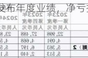 欧化(01711)发布年度业绩，净亏损2500.6万港元，同比扩大19%