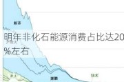 明年非化石能源消费占比达20%左右