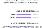 小鹏汽车盘前涨超2% 8月交付量同比增3%