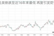 日元兑英镑跌至近16年来最低 再度引发贬值担忧