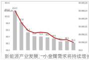 新能源产业发展，小金属需求将持续增长