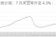 美国劳工统计局：7 月失业率升至 4.3% ：失业人数增加